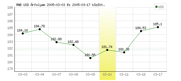 USA Dollár grafikon - 2005. 03. 10.