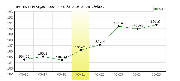 USA Dollár grafikon - 2005. 03. 21.