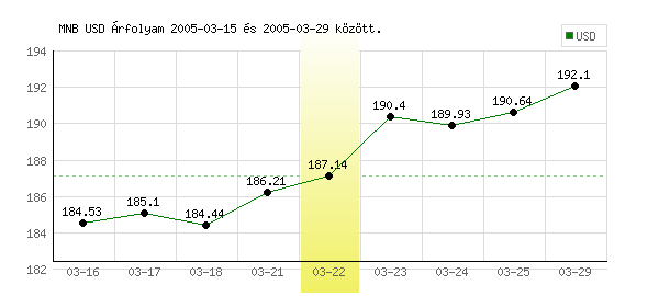 USA Dollár grafikon - 2005. 03. 22.