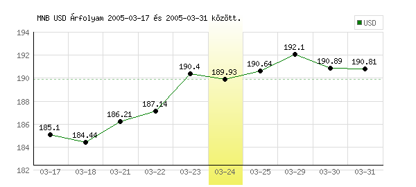 USA Dollár grafikon - 2005. 03. 24.