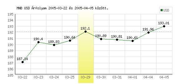 USA Dollár grafikon - 2005. 03. 29.