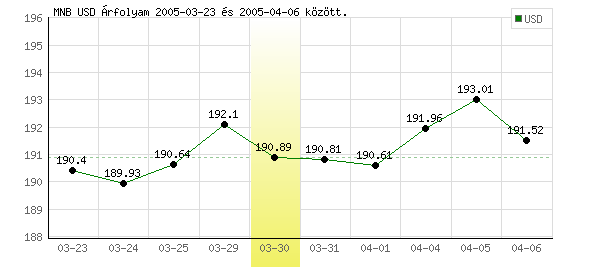 USA Dollár grafikon - 2005. 03. 30.