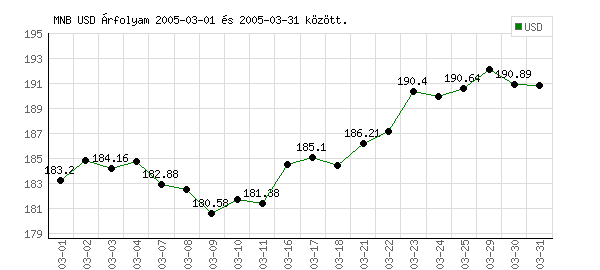 USA Dollár grafikon - 2005. 03.