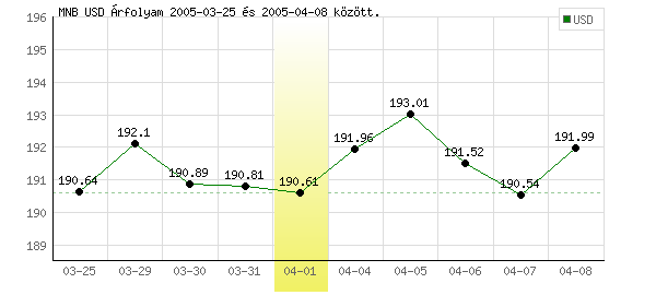 USA Dollár grafikon - 2005. 04. 01.