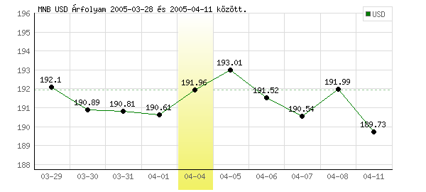 USA Dollár grafikon - 2005. 04. 04.