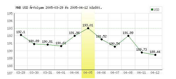 USA Dollár grafikon - 2005. 04. 05.