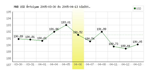 USA Dollár grafikon - 2005. 04. 06.