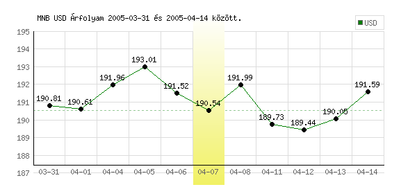 USA Dollár grafikon - 2005. 04. 07.