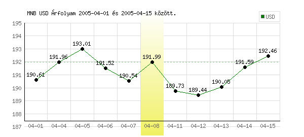 USA Dollár grafikon - 2005. 04. 08.