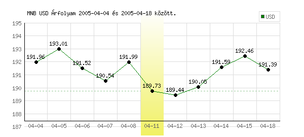 USA Dollár grafikon - 2005. 04. 11.
