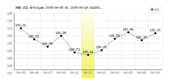 USA Dollár grafikon - 2005. 04. 12.