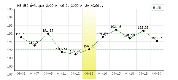 USA Dollár grafikon - 2005. 04. 13.