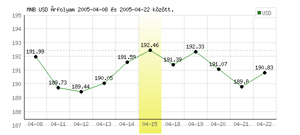 USA Dollár grafikon - 2005. 04. 15.