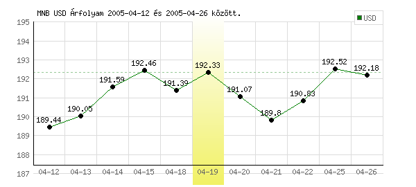 USA Dollár grafikon - 2005. 04. 19.