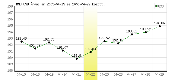 USA Dollár grafikon - 2005. 04. 22.