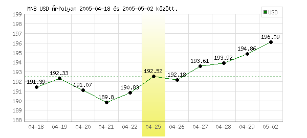 USA Dollár grafikon - 2005. 04. 25.