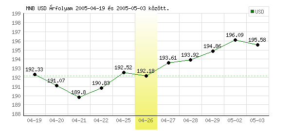 USA Dollár grafikon - 2005. 04. 26.
