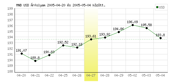 USA Dollár grafikon - 2005. 04. 27.