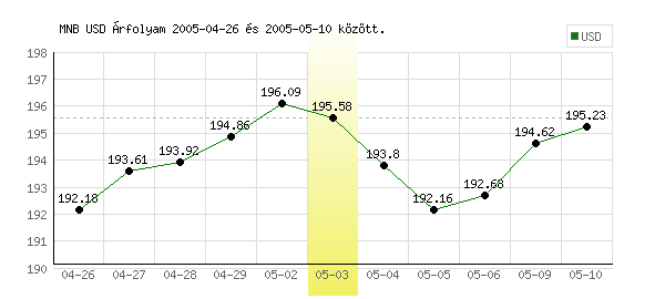 USA Dollár grafikon - 2005. 05. 03.