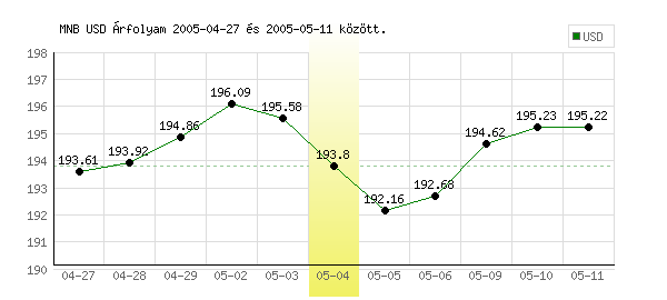 USA Dollár grafikon - 2005. 05. 04.