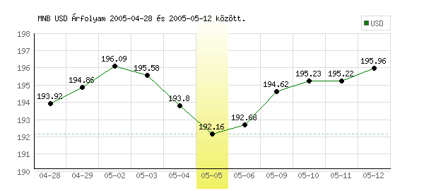 USA Dollár grafikon - 2005. 05. 05.