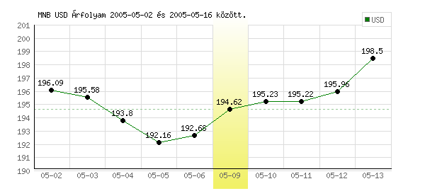 USA Dollár grafikon - 2005. 05. 09.