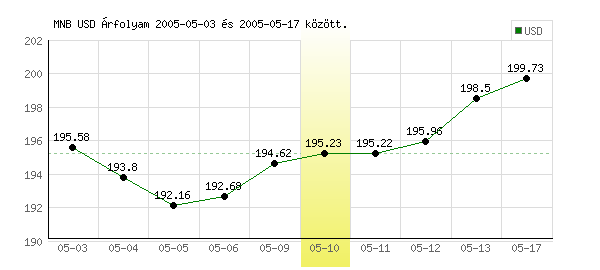 USA Dollár grafikon - 2005. 05. 10.