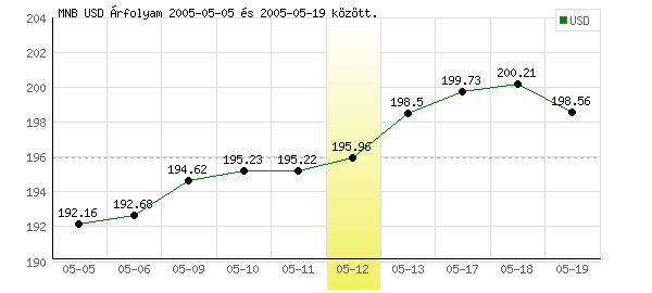 USA Dollár grafikon - 2005. 05. 12.