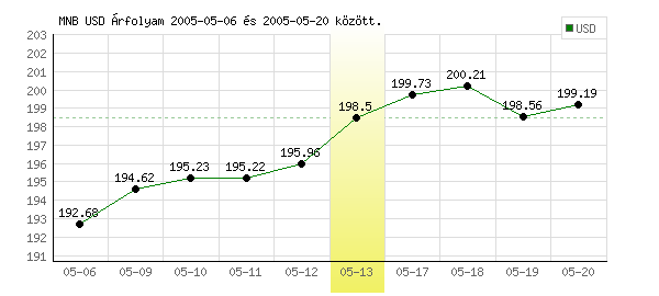 USA Dollár grafikon - 2005. 05. 13.
