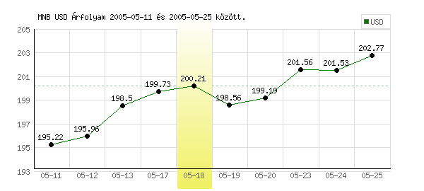 USA Dollár grafikon - 2005. 05. 18.