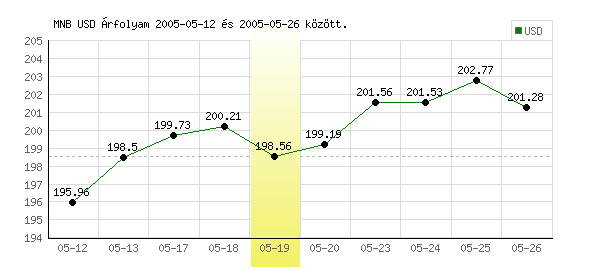 USA Dollár grafikon - 2005. 05. 19.