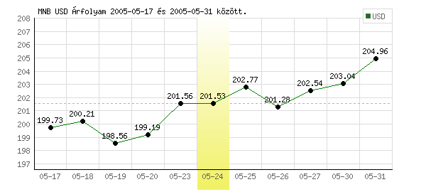 USA Dollár grafikon - 2005. 05. 24.