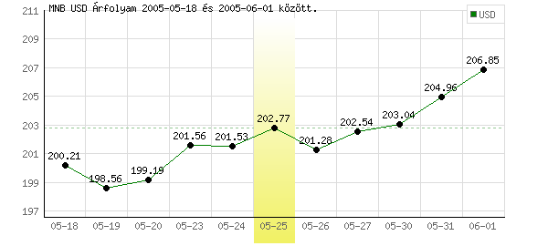 USA Dollár grafikon - 2005. 05. 25.