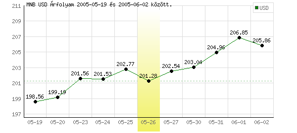 USA Dollár grafikon - 2005. 05. 26.