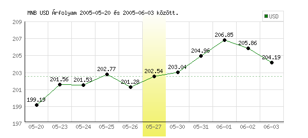 USA Dollár grafikon - 2005. 05. 27.