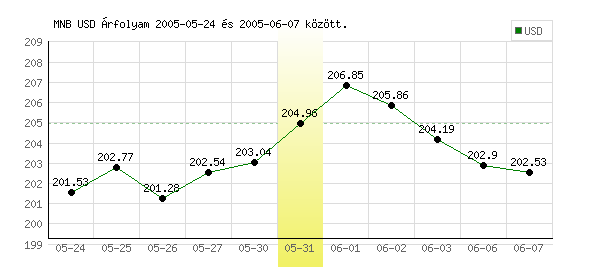 USA Dollár grafikon - 2005. 05. 31.