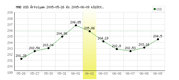 USA Dollár grafikon - 2005. 06. 02.