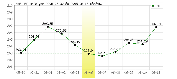 USA Dollár grafikon - 2005. 06. 06.