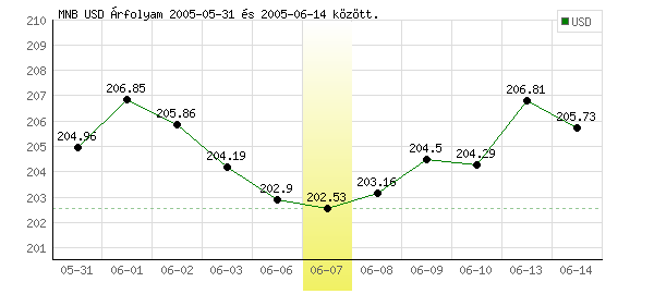 USA Dollár grafikon - 2005. 06. 07.