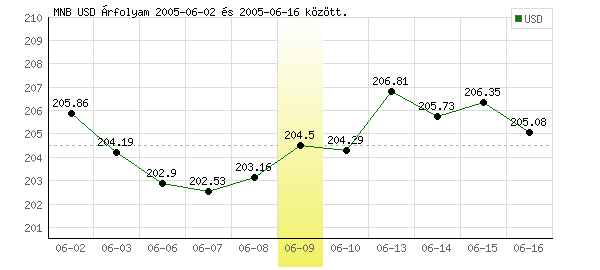 USA Dollár grafikon - 2005. 06. 09.