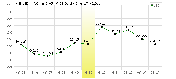 USA Dollár grafikon - 2005. 06. 10.