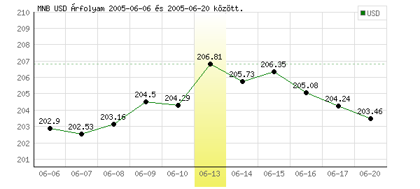 USA Dollár grafikon - 2005. 06. 13.