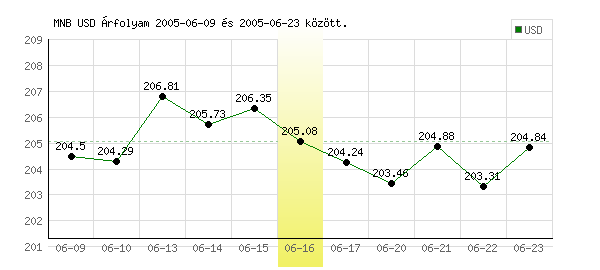 USA Dollár grafikon - 2005. 06. 16.