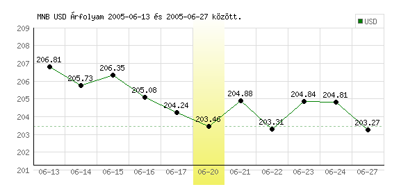 USA Dollár grafikon - 2005. 06. 20.