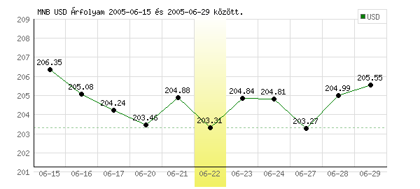 USA Dollár grafikon - 2005. 06. 22.