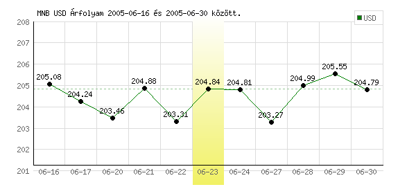 USA Dollár grafikon - 2005. 06. 23.