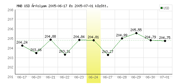 USA Dollár grafikon - 2005. 06. 24.