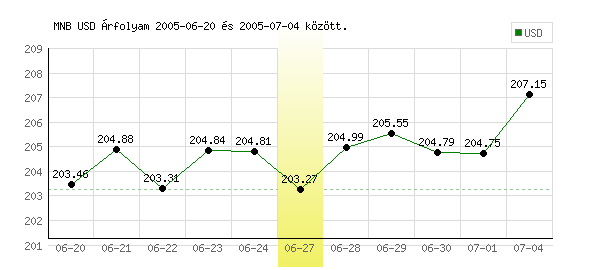 USA Dollár grafikon - 2005. 06. 27.