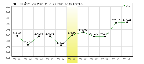 USA Dollár grafikon - 2005. 06. 28.