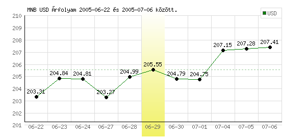 USA Dollár grafikon - 2005. 06. 29.